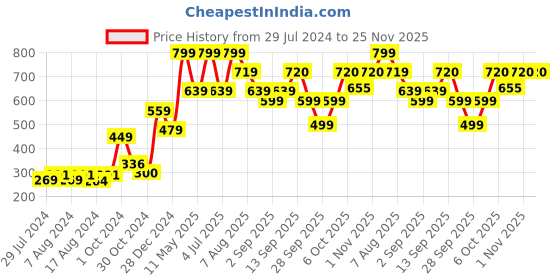 myntra.com Riyo Herbs Aqua Restoration Hydrating Moisturizing Cream - 100 ml riyo herbs Price History Graph from 29 Jul 2024 to 24 Nov 2025