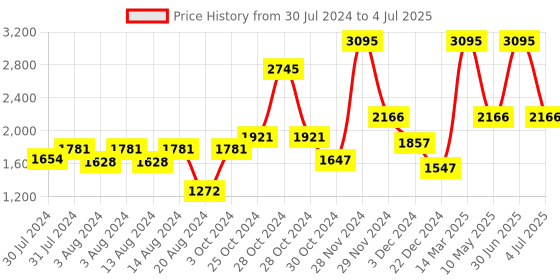 myntra.com Riyo Herbs Aqua RestorationHydrating FaceWash,Cleanser,Tonic Mist,Moisturizing & Sunscreen riyo herbs Price History Graph from 30 Jul 2024 to 4 Jul 2025