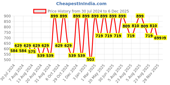 myntra.com Riyo Herbs Body Butter Cream With Almond Honey & Shea Butter  - 200gm riyo herbs Price History Graph from 30 Jul 2024 to 5 Dec 2025
