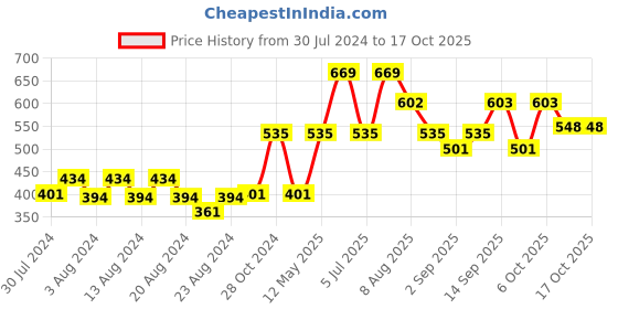 myntra.com Riyo Herbs CC Cream Complexion Correct & Care Cream 35 g - Natural riyo herbs Price History Graph from 30 Jul 2024 to 17 Oct 2025