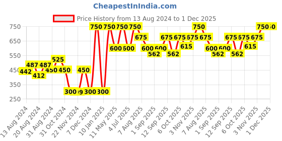 myntra.com Riyo Herbs Creme Matte Bullet Lipstick Maccow-Red 304 riyo herbs Price History Graph from 13 Aug 2024 to 30 Nov 2025