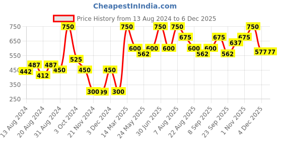 myntra.com Riyo Herbs Creme Matte Bullet Lipstick with Vitamin E & Argan Oil - Finch 303 riyo herbs Price History Graph from 13 Aug 2024 to 4 Dec 2025
