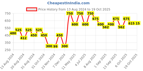 myntra.com Riyo Herbs Creme Matte Bullet Lipstick with Vitamin E & Argan Oil - Flamingo 302 riyo herbs Price History Graph from 13 Aug 2024 to 17 Oct 2025