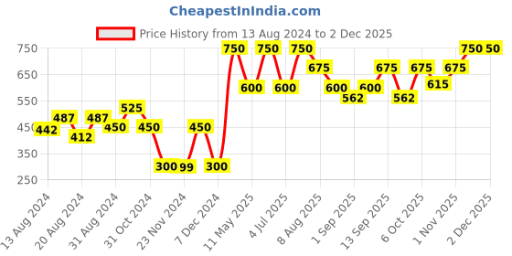 myntra.com Riyo Herbs Creme Matte Bullet Lipstick with Vitamin E & Argan Oil - Puffin 306 riyo herbs Price History Graph from 13 Aug 2024 to 30 Nov 2025
