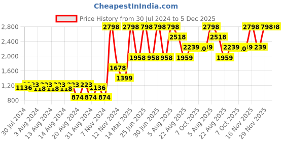 myntra.com Riyo Herbs De-Tan Cream 200g & Mango Body Yogurt 200ml riyo herbs Price History Graph from 30 Jul 2024 to 5 Dec 2025