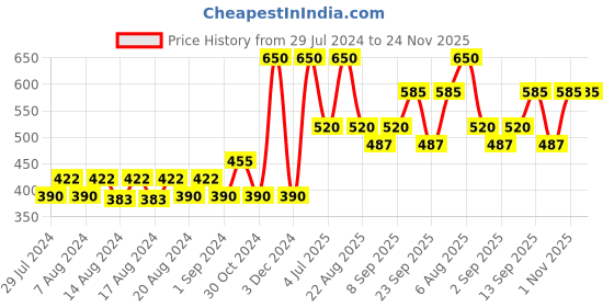 myntra.com Riyo Herbs Green Tea Gel Cream with Niacinamide & Tea Tree Leaf Extract - 100 g riyo herbs Price History Graph from 29 Jul 2024 to 24 Nov 2025