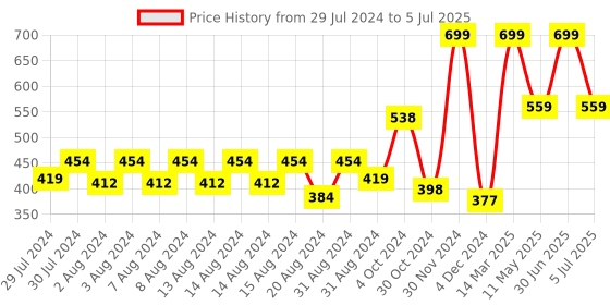 myntra.com Riyo Herbs Hydration & Glow Serum 30ml riyo herbs Price History Graph from 29 Jul 2024 to 5 Jul 2025