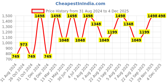myntra.com Riyo Herbs  Matte Makeup Fixer 100ml and Creme Tint Creamy 8g-Creme Peach riyo herbs Price History Graph from 31 Aug 2024 to 4 Dec 2025