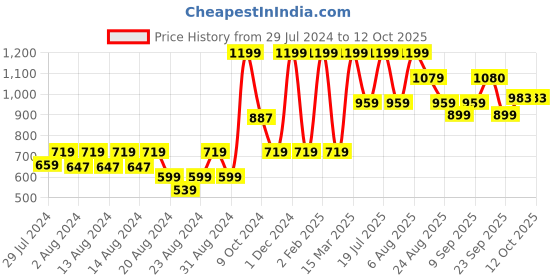 myntra.com Riyo Herbs Multi-Peptide Face Serum With Bio Placenta - 30ml riyo herbs Price History Graph from 29 Jul 2024 to 11 Oct 2025