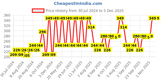myntra.com Riyo Herbs Papaya Face Scrub with Turmeric & Walnut - 100 g riyo herbs Price History Graph from 30 Jul 2024 to 4 Dec 2025