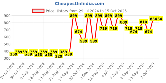 myntra.com Riyo Herbs  Pommegranate Foaming Face Wash with Aloe Vera & Pomegranate Extracts - 150ml riyo herbs Price History Graph from 29 Jul 2024 to 15 Oct 2025