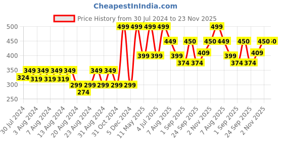 myntra.com Riyo Herbs Professional Lip & Cheek Tint  - 8g - Deep Fuchsia riyo herbs Price History Graph from 30 Jul 2024 to 23 Nov 2025