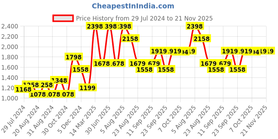 myntra.com Riyo Herbs Set Of 2 Argan Oil Shampoo - 300 ml Each riyo herbs Price History Graph from 29 Jul 2024 to 20 Nov 2025