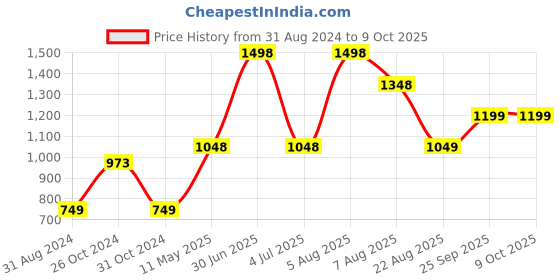 myntra.com Riyo Herbs Set Of 2 Dewy & Matte Finish Setting Spray 50ml & 100ml riyo herbs Price History Graph from 31 Aug 2024 to 9 Oct 2025