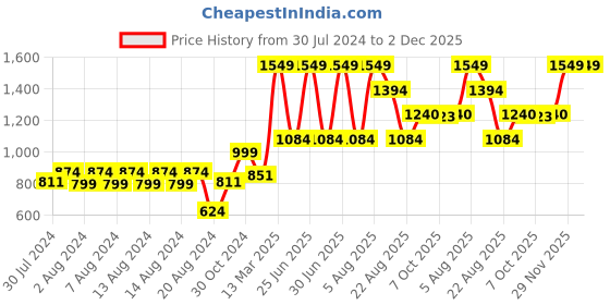 myntra.com Riyo Herbs Set Of 2 Skin Care Combo - 150 ml-100 gm riyo herbs Price History Graph from 30 Jul 2024 to 2 Dec 2025
