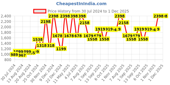 myntra.com Riyo Herbs Set Of 2 Snail 98 Mucin Essence Serum - 50ml-Night Cream - 50g riyo herbs Price History Graph from 30 Jul 2024 to 1 Dec 2025
