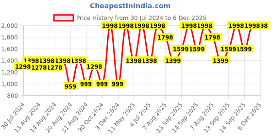 myntra.com Riyo Herbs Set Of 2 Snail 98 Mucin Essence Serum - 50ml-Sun Protection SPF 50 Cream - 50g riyo herbs Price History Graph from 30 Jul 2024 to 5 Dec 2025