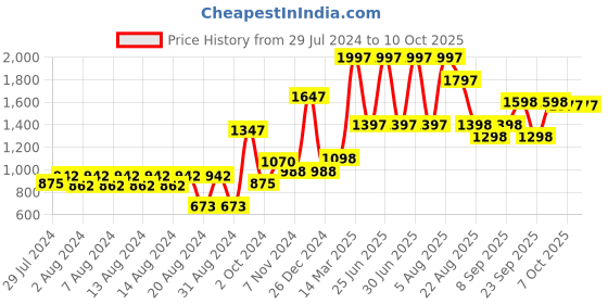 myntra.com Riyo Herbs Set Of 3 Skin Care Combo - 100 ml Each riyo herbs Price History Graph from 29 Jul 2024 to 10 Oct 2025