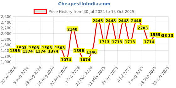 myntra.com Riyo Herbs Set Of 3 Skin Care Combo - 150 ml-30 ml-100 ml riyo herbs Price History Graph from 30 Jul 2024 to 13 Oct 2025