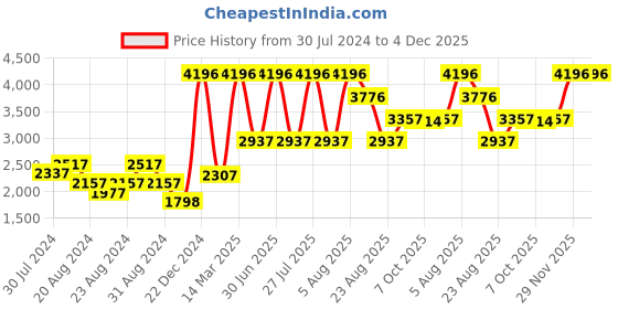myntra.com Riyo Herbs Set Of 4 Hair Care Combo - 300 ml-300ml-50 ml-100 ml riyo herbs Price History Graph from 30 Jul 2024 to 4 Dec 2025