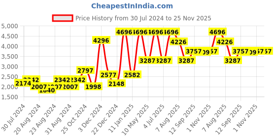 myntra.com Riyo Herbs Set Of 4 Hair Care Combo - 300ml-300 ml-50 ml- 200 ml riyo herbs Price History Graph from 30 Jul 2024 to 25 Nov 2025