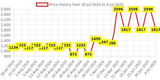 myntra.com Riyo Herbs Set Of 4 Skin Care Combo - 100 ml Each riyo herbs Price History Graph from 30 Jul 2024 to 4 Jul 2025