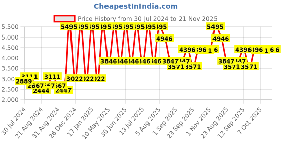 myntra.com Riyo Herbs Set Of 5 Hair Care Combo - 300 ml-300 ml-50 ml-100 ml-200 ml riyo herbs Price History Graph from 30 Jul 2024 to 20 Nov 2025