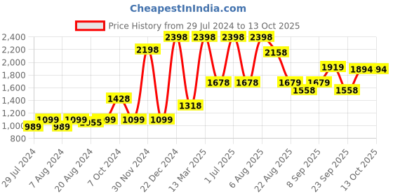 myntra.com Riyo Herbs Snail 98 Mucin Essence 50ml & Anti Ageing Serum 30ml Combo riyo herbs Price History Graph from 29 Jul 2024 to 13 Oct 2025
