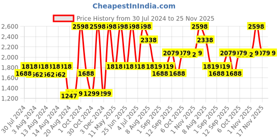 myntra.com Riyo Herbs Snail 98 Mucin Essence 50ml & Sunscreen SPF60 Spray - 200ml riyo herbs Price History Graph from 30 Jul 2024 to 24 Nov 2025