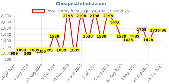 myntra.com Riyo Herbs Snail 98 Mucin Essence 50ml & Vitamin C 20% Serum 30ml Combo riyo herbs Price History Graph from 29 Jul 2024 to 12 Oct 2025