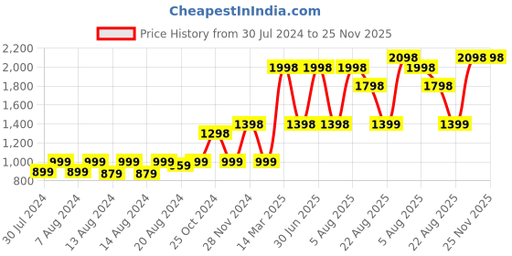 myntra.com Riyo Herbs Snail 98 Mucin Essence Face Serum 50ml & Sunscreen SPF50 Spray  100ml Combo riyo herbs Price History Graph from 30 Jul 2024 to 24 Nov 2025