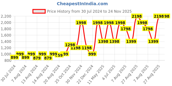 myntra.com Riyo Herbs Snail 98 Mucin Essence Serum 50ml & Rose Water 200ml Combo riyo herbs Price History Graph from 30 Jul 2024 to 24 Nov 2025