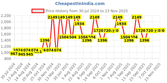 myntra.com Riyo Herbs Snail 98 Mucin Essence Serum 50ml & Water Cream 100g Combo riyo herbs Price History Graph from 30 Jul 2024 to 22 Nov 2025