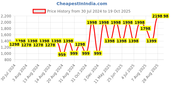 myntra.com Riyo Herbs Snail Mucin Essence 50ml & Rose Water 200ml riyo herbs Price History Graph from 30 Jul 2024 to 17 Oct 2025