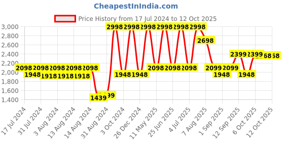 myntra.com Riyo Herbs Snail Mucin Essence 50ml & Sun Protection SPF 50 Glow Stick - 15g riyo herbs Price History Graph from 17 Jul 2024 to 12 Oct 2025