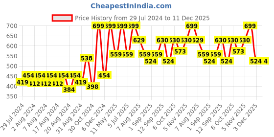 myntra.com Riyo Herbs Vitamin C 20% Face Serum 30ml riyo herbs Price History Graph from 29 Jul 2024 to 11 Dec 2025
