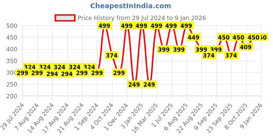 myntra.com Riyo Herbs Vitamin C Clay Mask 50g riyo herbs Price History Graph from 29 Jul 2024 to 6 Jan 2026