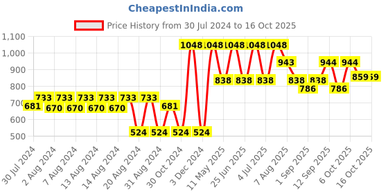myntra.com Riyo Herbs Vitamin C Daily Glow Face Wash 100ml & Face Serum - 30ml riyo herbs Price History Graph from 30 Jul 2024 to 15 Oct 2025