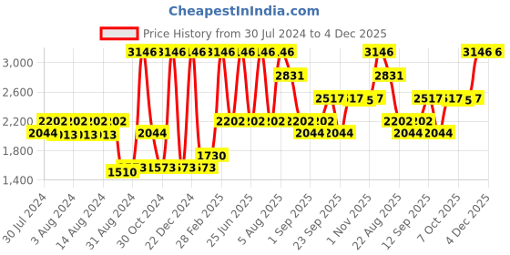 myntra.com Riyo Herbs Vitamin C Daily Glow Face Wash, Serum, Gel Cream & Snail Mucin Combo riyo herbs Price History Graph from 30 Jul 2024 to 4 Dec 2025