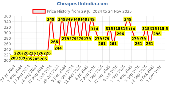 myntra.com Riyo Herbs Vitamin C Daily Glow Face Wash with Turmeric - Orange & Moringa - 100ml riyo herbs Price History Graph from 29 Jul 2024 to 23 Nov 2025
