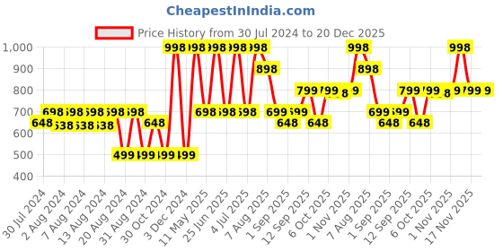 myntra.com Riyo Herbs Vitamin C Gel Scrub & Vitamin C Clay Mask - 50g Each riyo herbs Price History Graph from 30 Jul 2024 to 20 Dec 2025