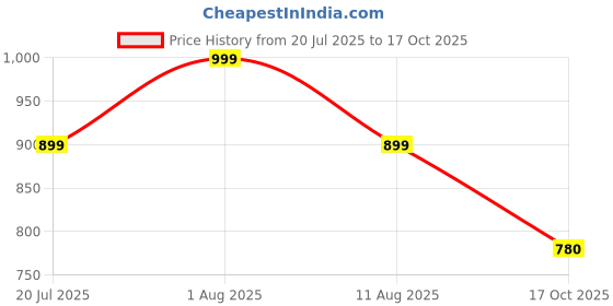 myntra.com Rizanx7 Woven Design Zari Jamdani Saree rizanx7 Price History Graph from 20 Jul 2025 to 17 Oct 2025