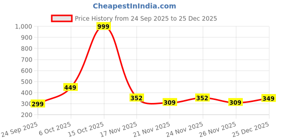myntra.com RIZIMCLOTHING Women Shorts rizimclothing Price History Graph from 24 Sep 2025 to 25 Dec 2025