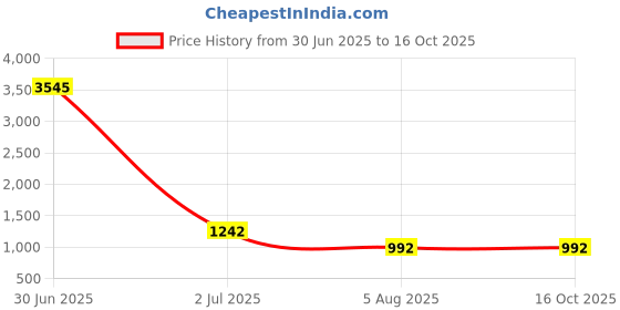 myntra.com RJ Denim Men Cotton Mid-Rise Regular Fit Stretchable Jeans rj denim Price History Graph from 30 Jun 2025 to 16 Oct 2025