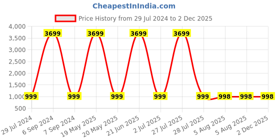 myntra.com RJ Denim Men Slim Fit Clean Look Heavy Fade Stretchable Jeans rj denim Price History Graph from 29 Jul 2024 to 2 Dec 2025