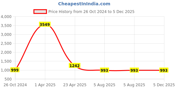 myntra.com RJ Denim Men Slim Fit Heavy Fade Stretchable Jeans rj denim Price History Graph from 26 Oct 2024 to 5 Dec 2025