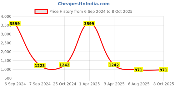 myntra.com RJ Denim Men Slim Fit Heavy Fade Stretchable Jeans rj denim Price History Graph from 6 Sep 2024 to 4 Oct 2025