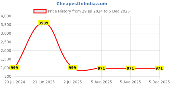 myntra.com RJ Denim Men Slim Fit Heavy Fade Stretchable Jeans rj denim Price History Graph from 29 Jul 2024 to 5 Dec 2025