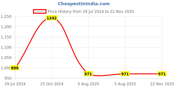 myntra.com RJ Denim Men Slim Fit Heavy Fade Stretchable Jeans rj denim Price History Graph from 29 Jul 2024 to 22 Nov 2025