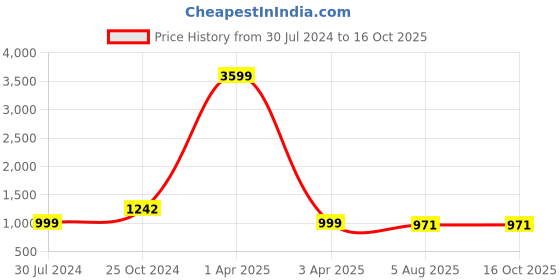 myntra.com RJ Denim Men Slim Fit Highly Distressed Light Fade Stretchable Jeans rj denim Price History Graph from 30 Jul 2024 to 16 Oct 2025